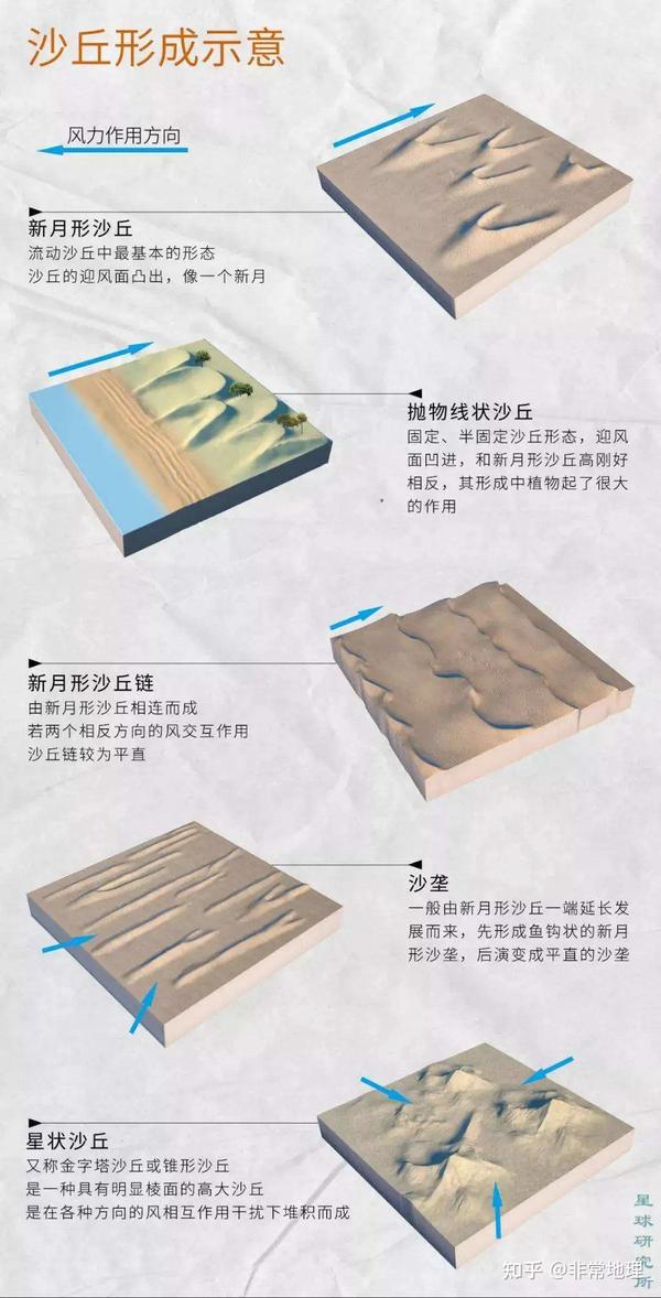 图片2 沙丘图解